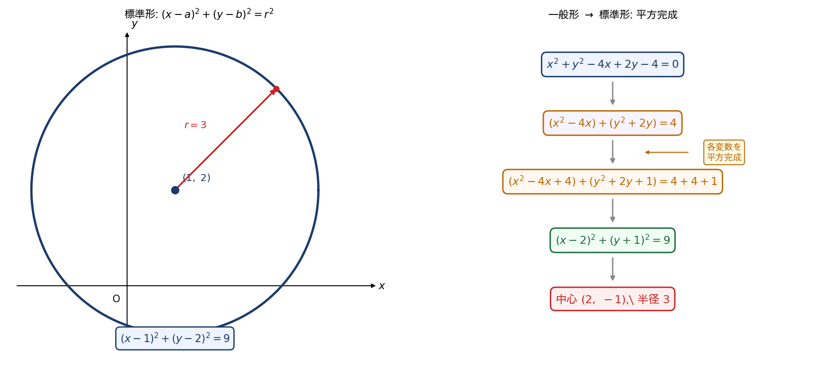 円の方程式の図