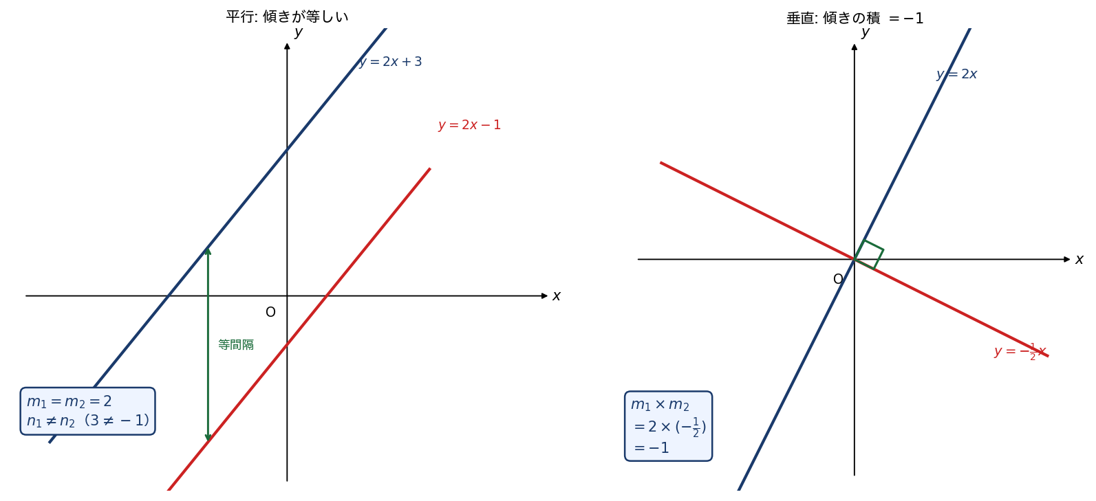 2直線の関係の図