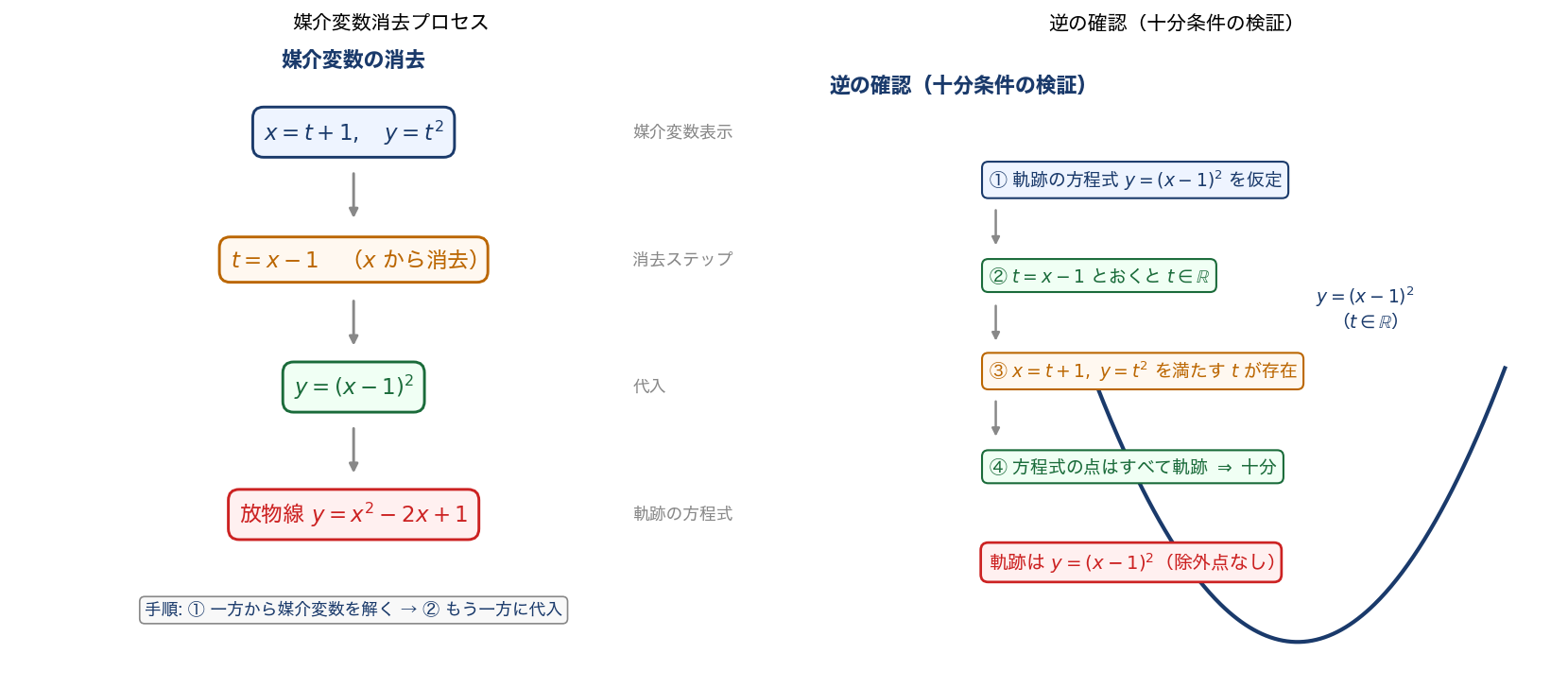 軌跡の求め方の図