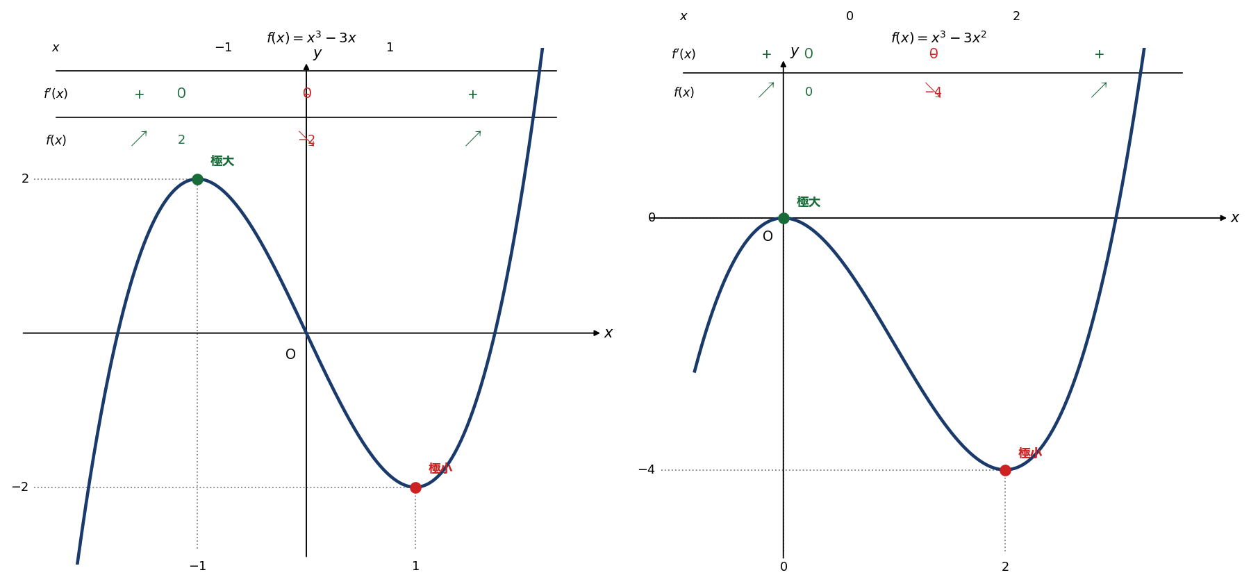 f(x)=x³-3x（左）とf(x)=x³-3x²（右）の増減表とグラフの概形