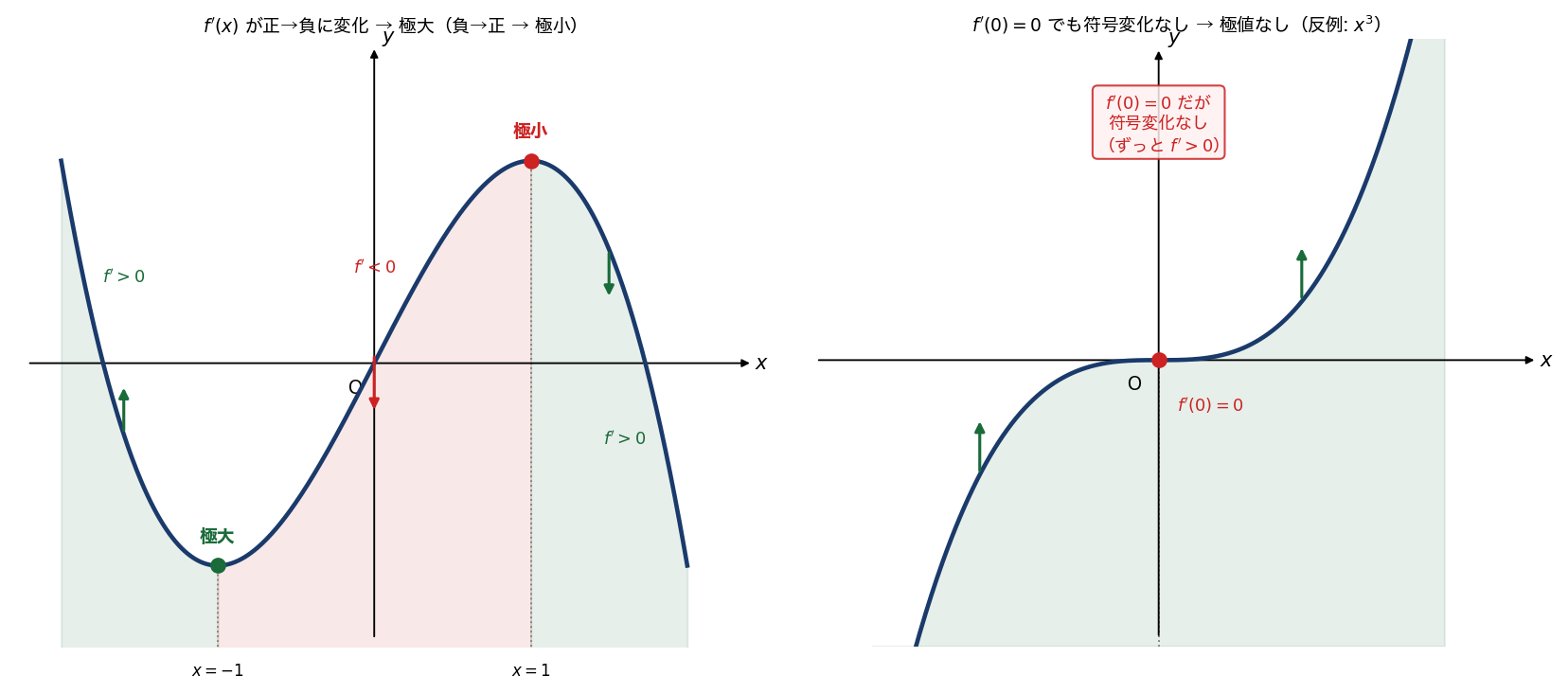 符号変化あり→極値成立（左）と符号変化なし→極値なし・反例 x³（右）