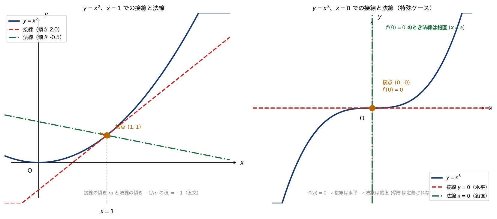 y=x² での接線と法線の対比（左）と y=x³ の x=0 での水平接線と鉛直な法線（右）