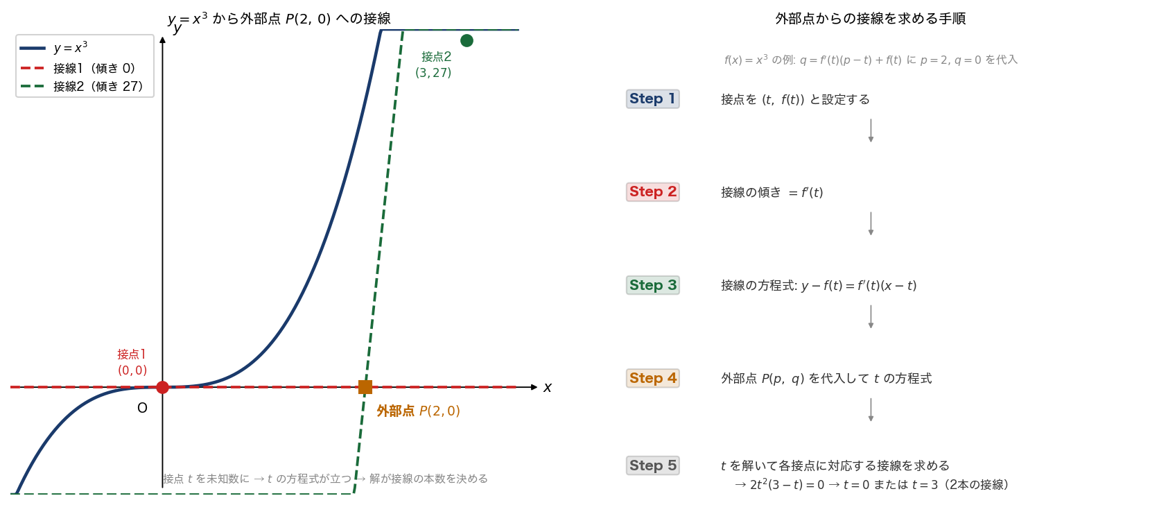 y=x³ から外部点 P(2,0) への2本の接線（左）と手順の概念図（右）