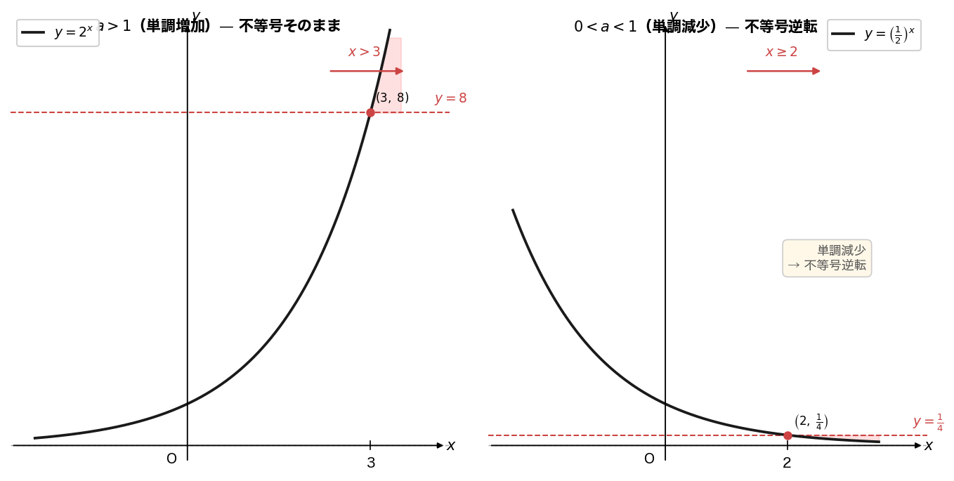 指数不等式のグラフ（a>1・0<a<1）