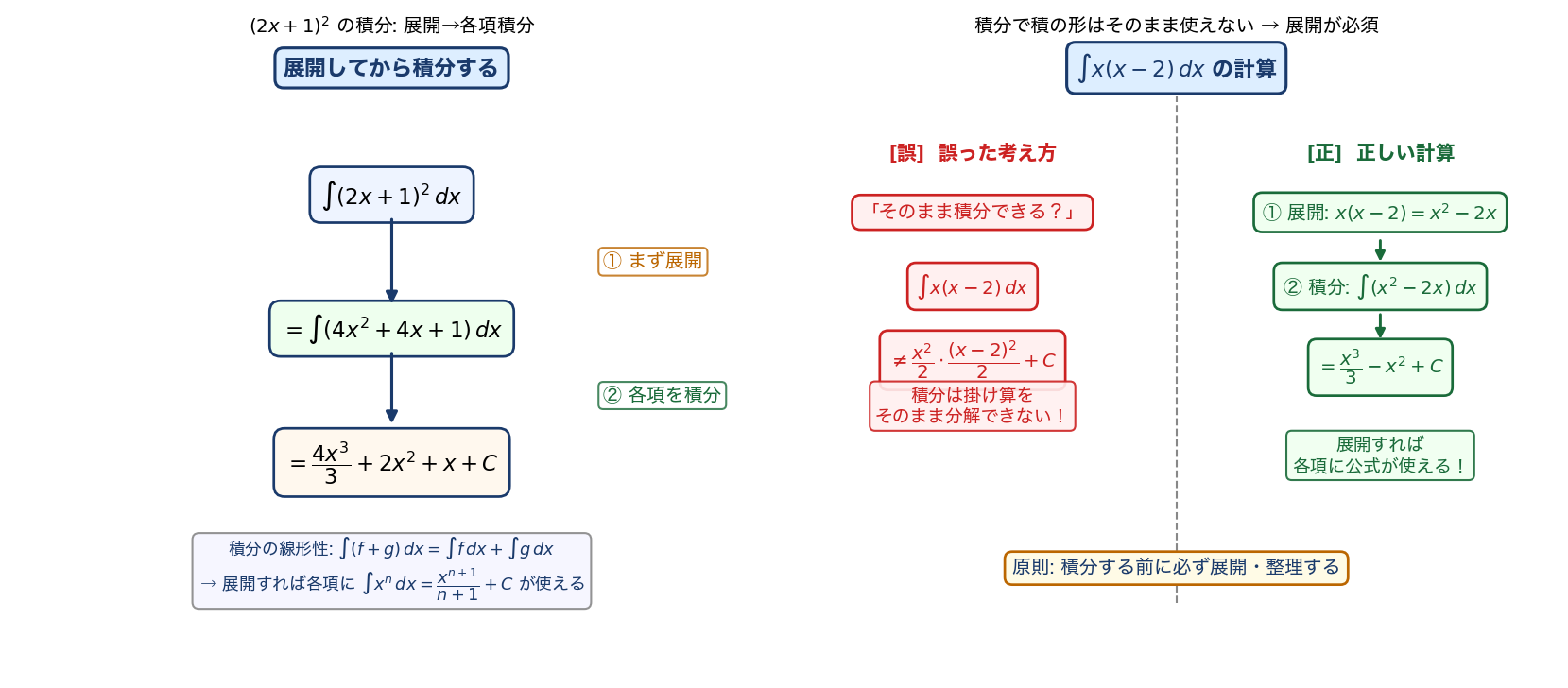 多項式の不定積分例（左）/ 積の展開の必要性（右）