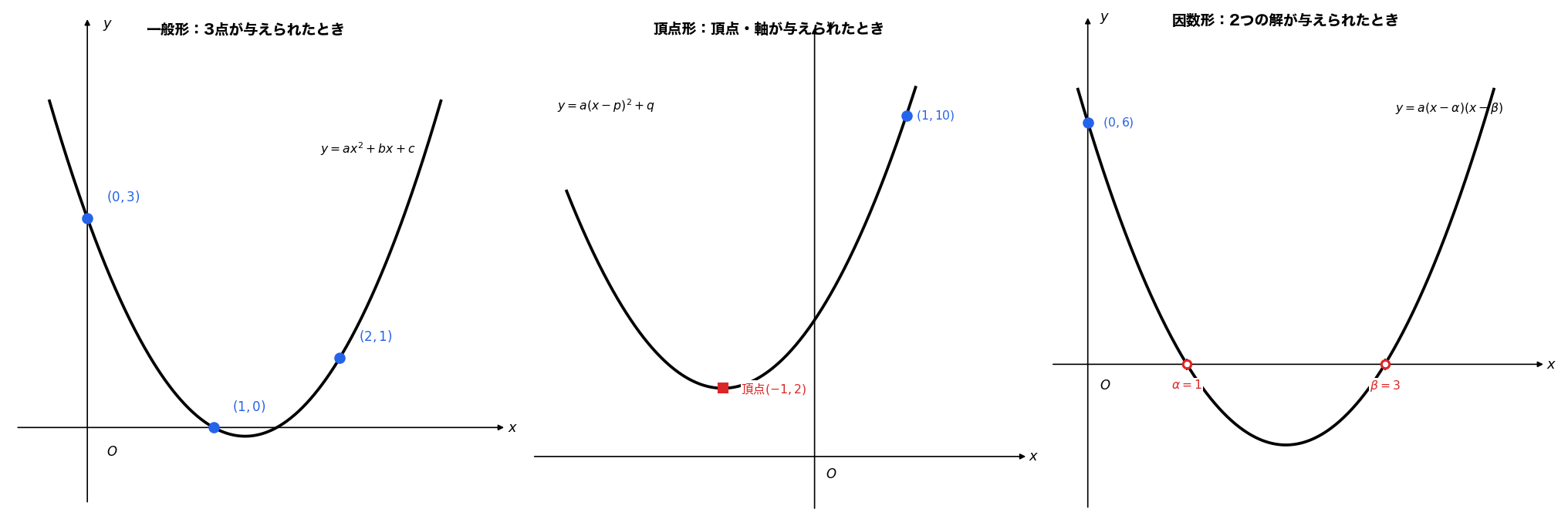 二次関数の式の決定 概念図