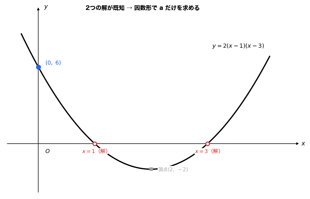 2つの解から式を決める：因数形