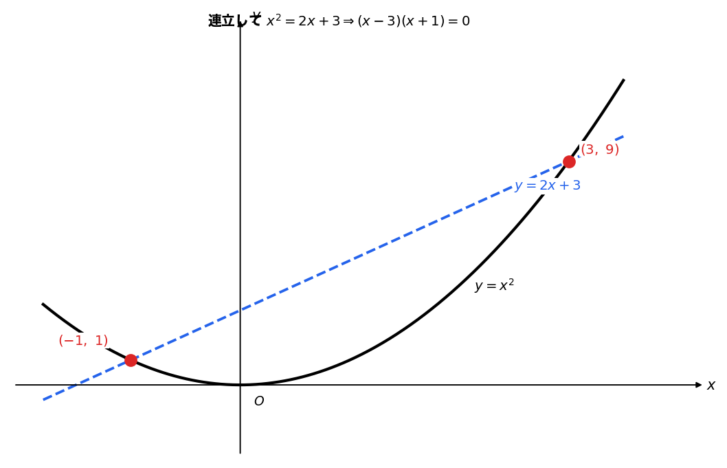 放物線と直線の共有点の座標