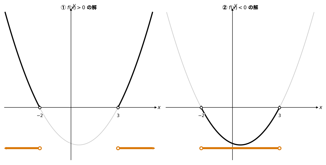 放物線と解の範囲