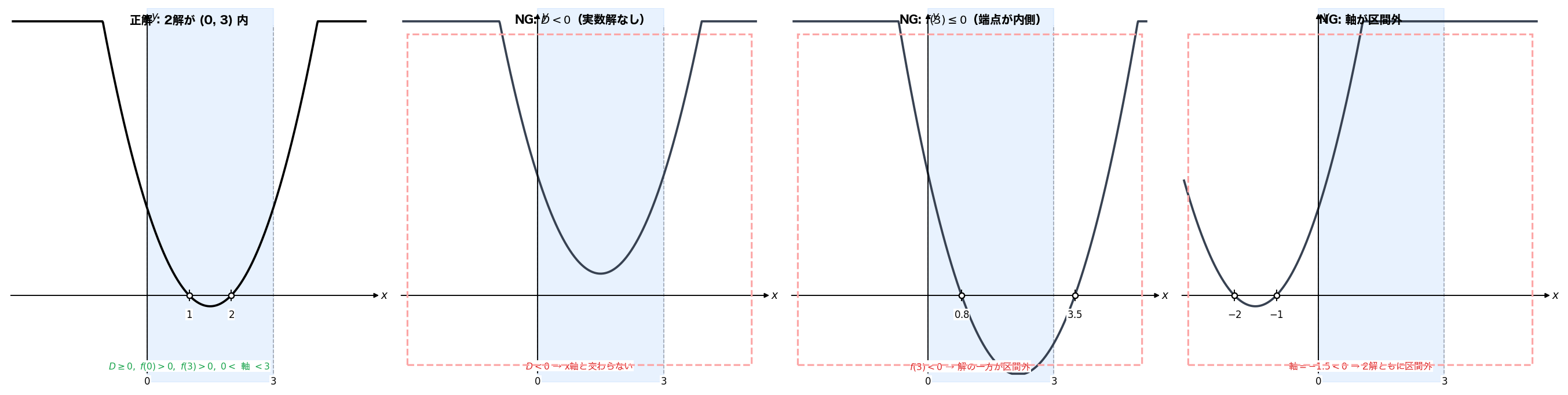 解の配置（2解がともに区間内）：正しい配置と各条件の役割