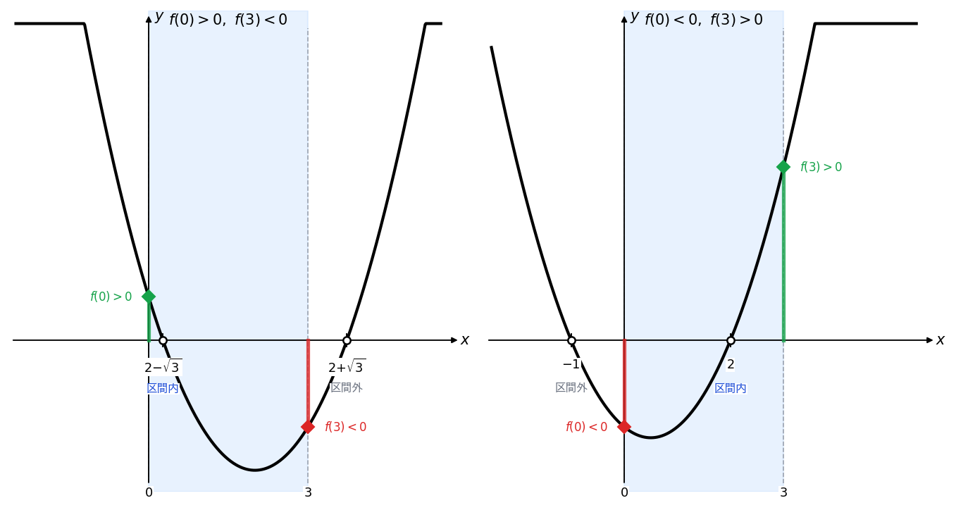 解の配置（解が区間を挟む）：f(0)とf(3)が異符号の2パターン