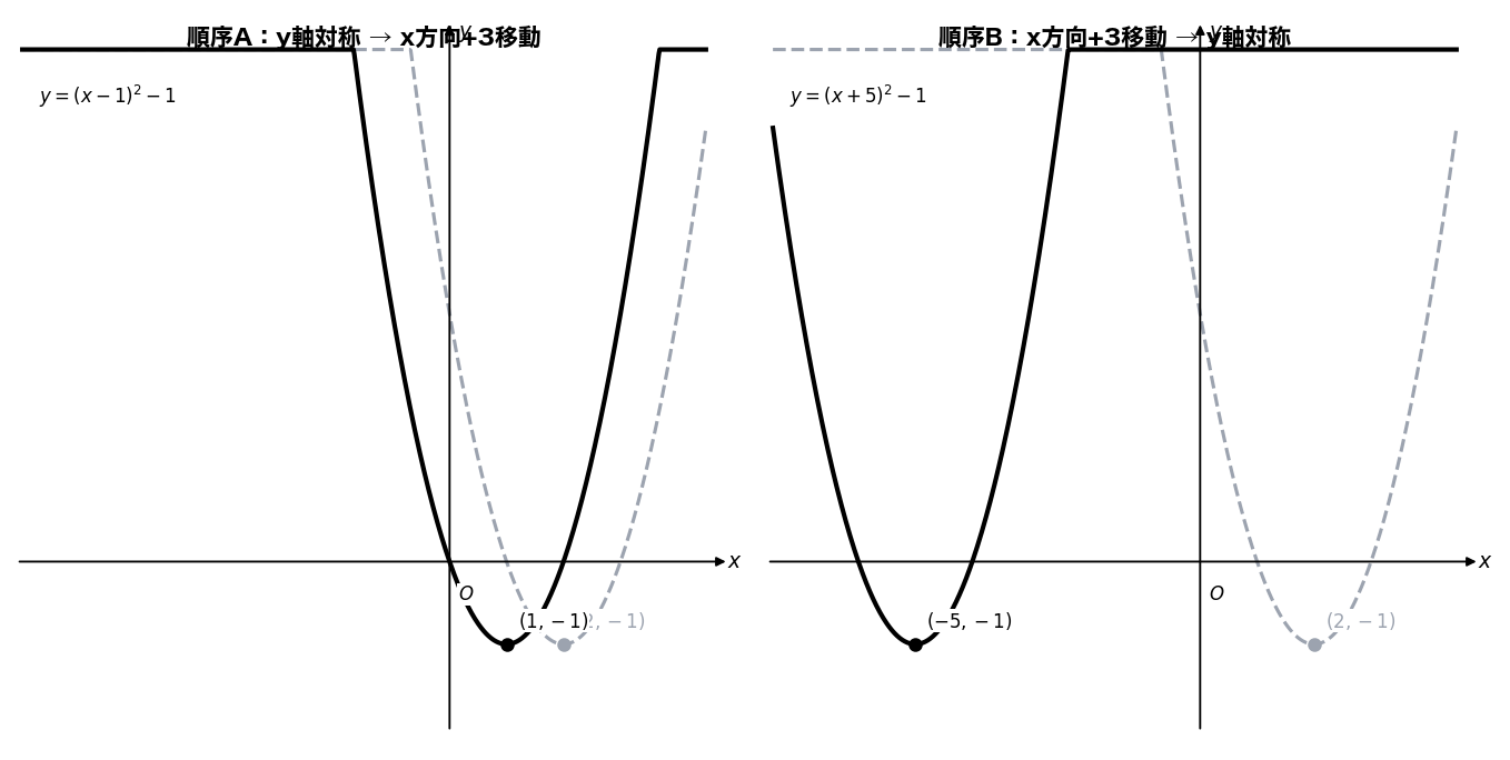 平行移動と対称移動の合成：変換順序の違い