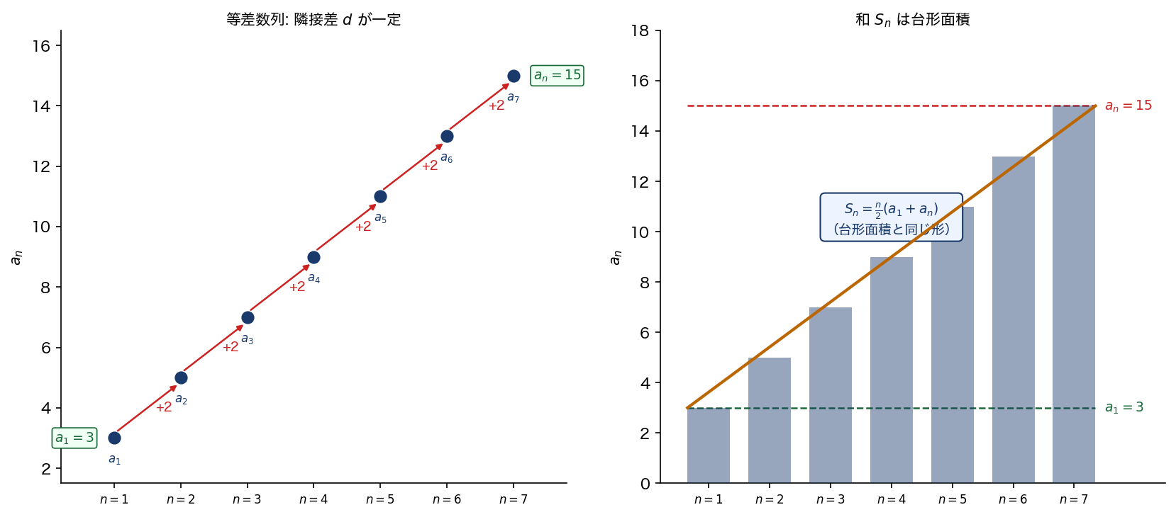 等差数列の点の並びと公差（左）/ 和 S_n の台形面積ビジュアル（右）