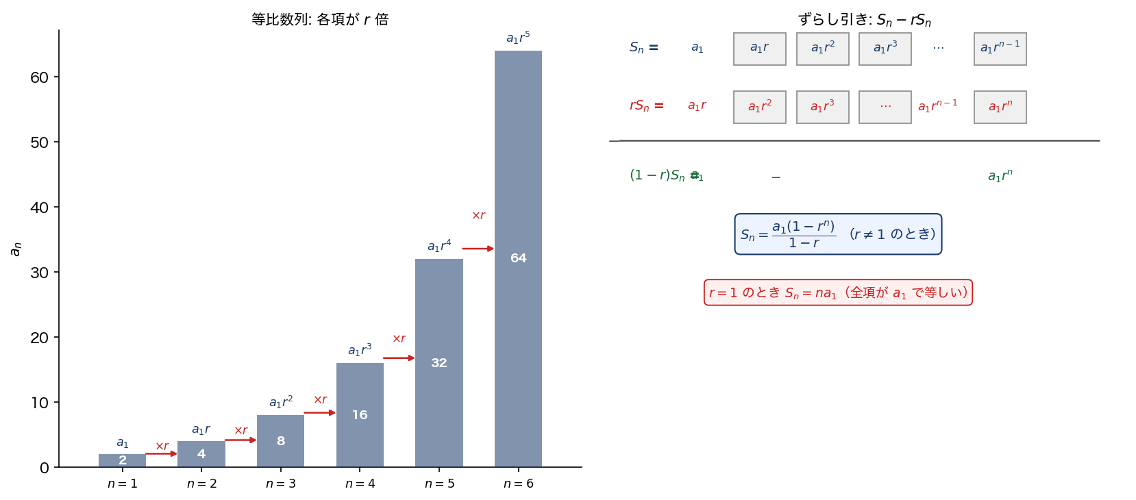 等比数列の棒グラフ（左）/ ずらし引きの対比（右）