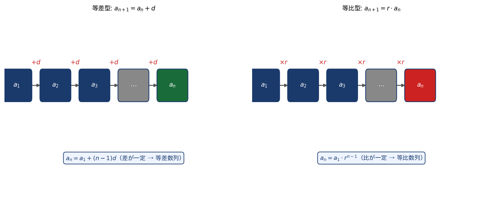等差フロー図（左）/ 等比フロー図（右）