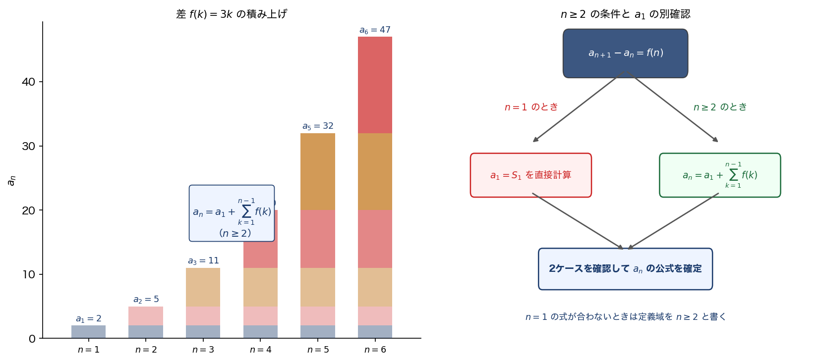 差の積み上げ図（左）/ n=1 分岐図（右）