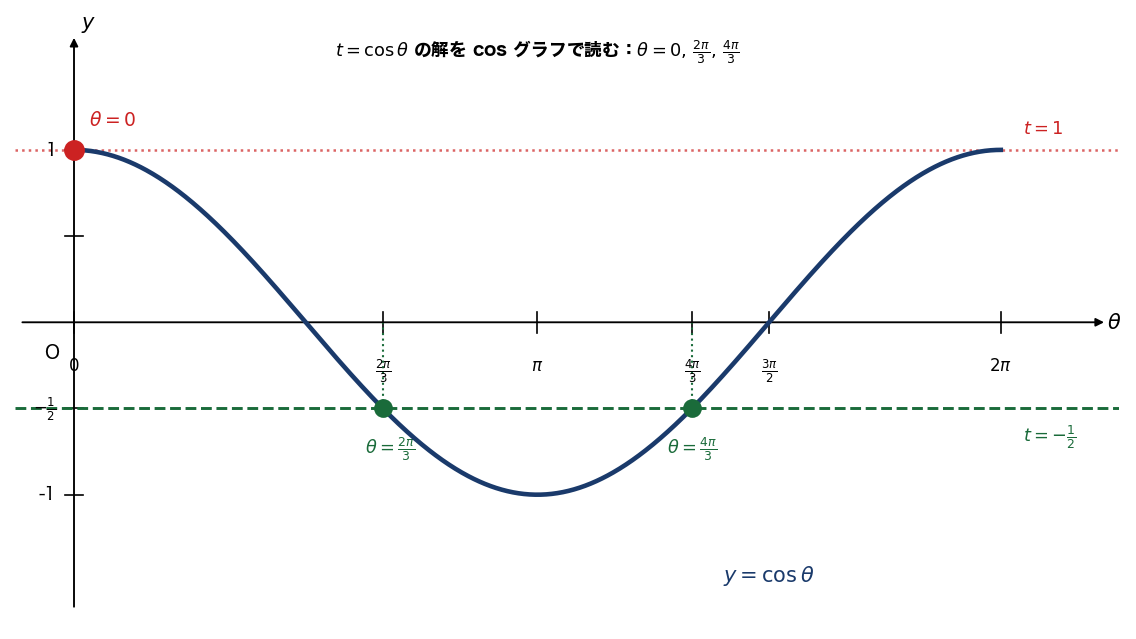 y=cosθ のグラフで t=1 の解 θ=0 と t=-1/2 の解 θ=2π/3, 4π/3 を示す図