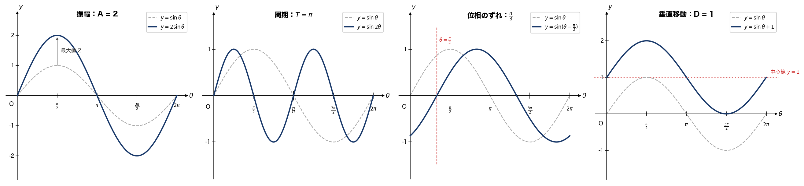 4つのパネル：振幅・周期・位相のずれ・垂直移動の比較図