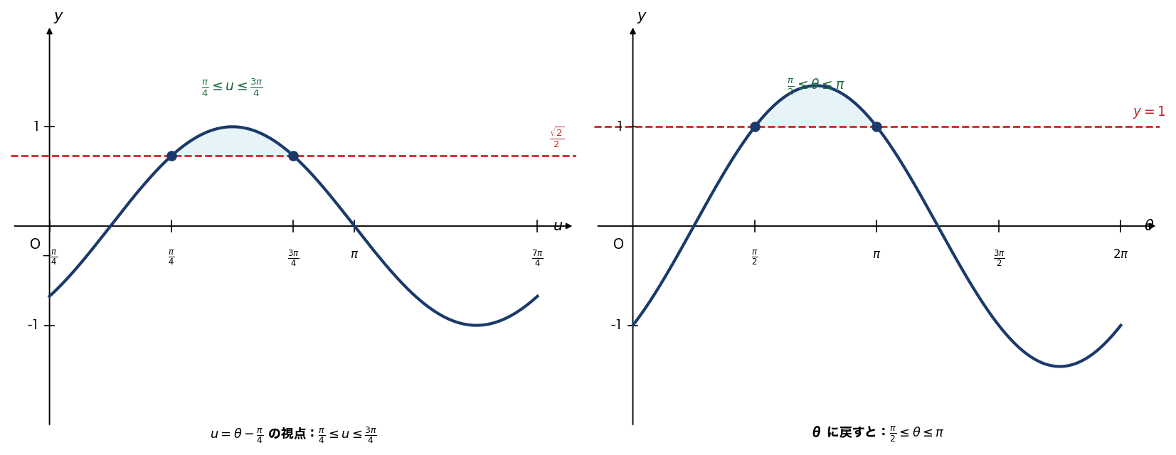 左：sin(u) が \( \sqrt{2}/2 \) 以上の解区間、右：θに戻して \( \pi/2 \leq \theta \leq \pi \) となる塗りつぶし区間