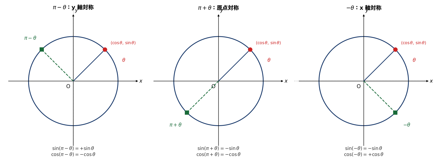 単位円上の3種類の対称移動：π−θ（y軸対称）、π+θ（原点対称）、−θ（x軸対称）