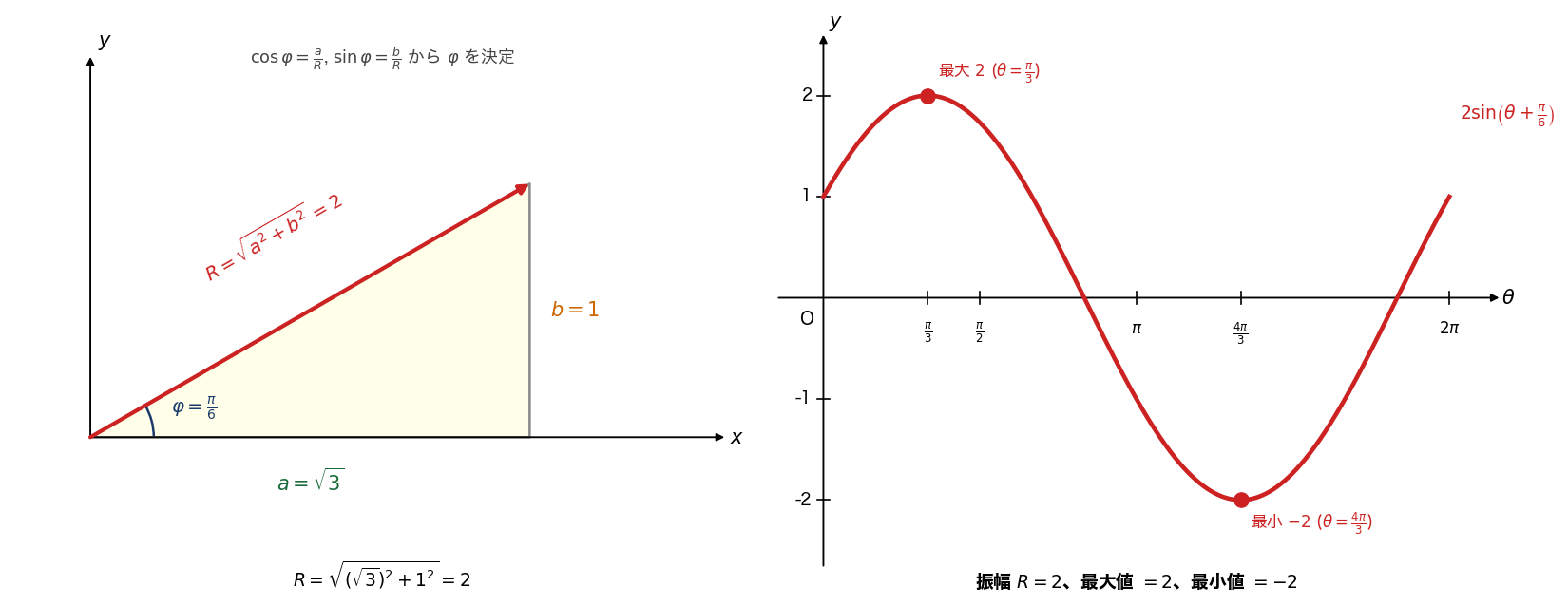左：a, b, \( R=\sqrt{a^2+b^2} \) の直角三角形でφを決める図、右：合成後 \( y=2\sin(\theta+\pi/6) \) のグラフ