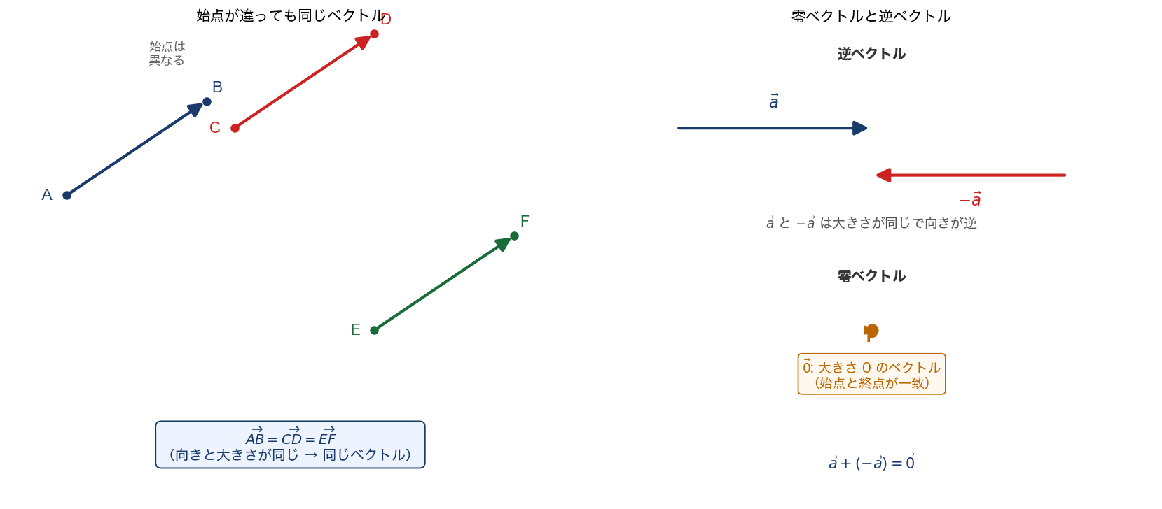 複数の矢印でベクトルの相等を示す図（左）/ 零ベクトル・逆ベクトルの図（右）