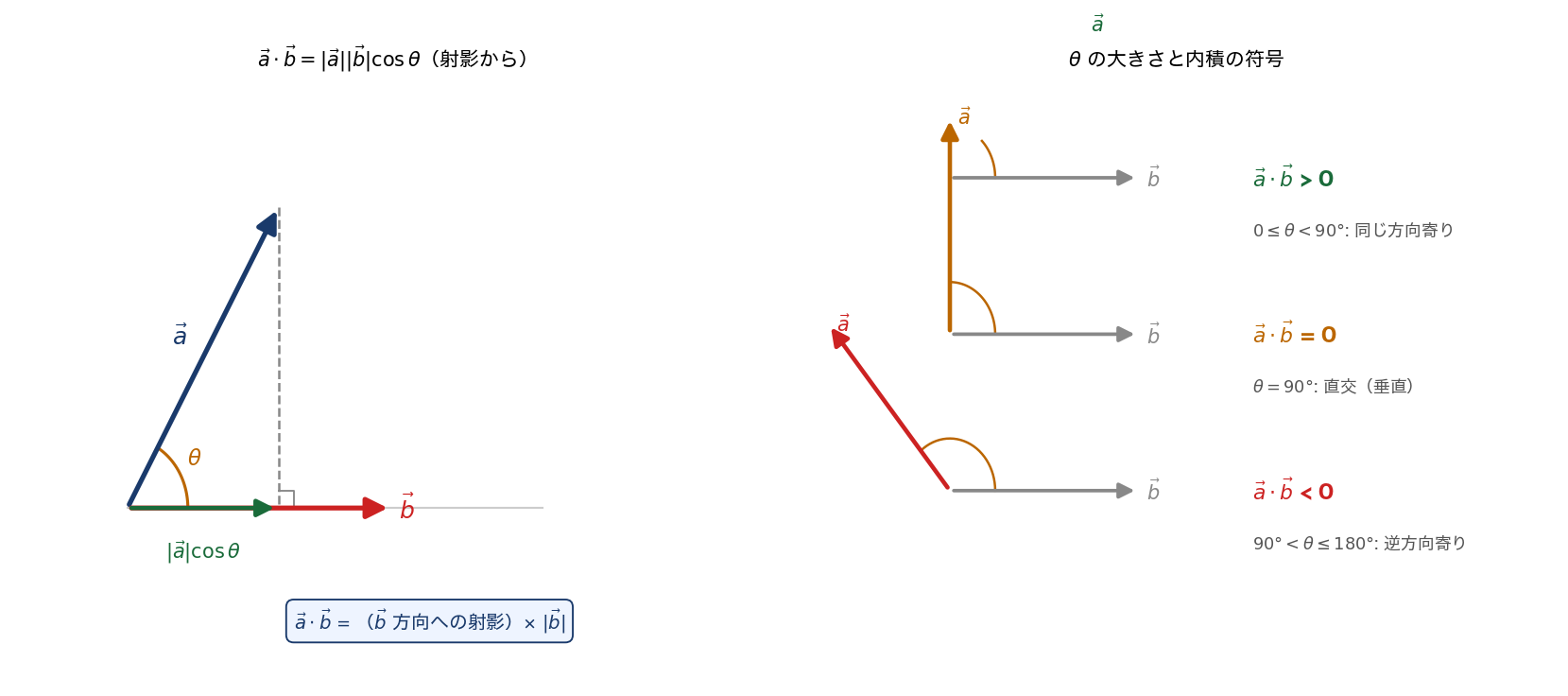 射影と内積の対応（左）/ cosθ の符号と内積の正負（右）