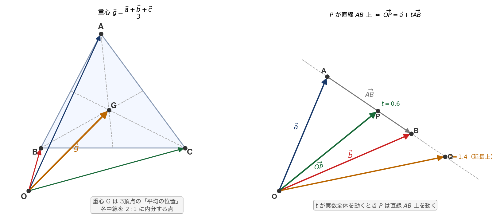 重心 G の導出図（左）/ 共線条件の図（右）