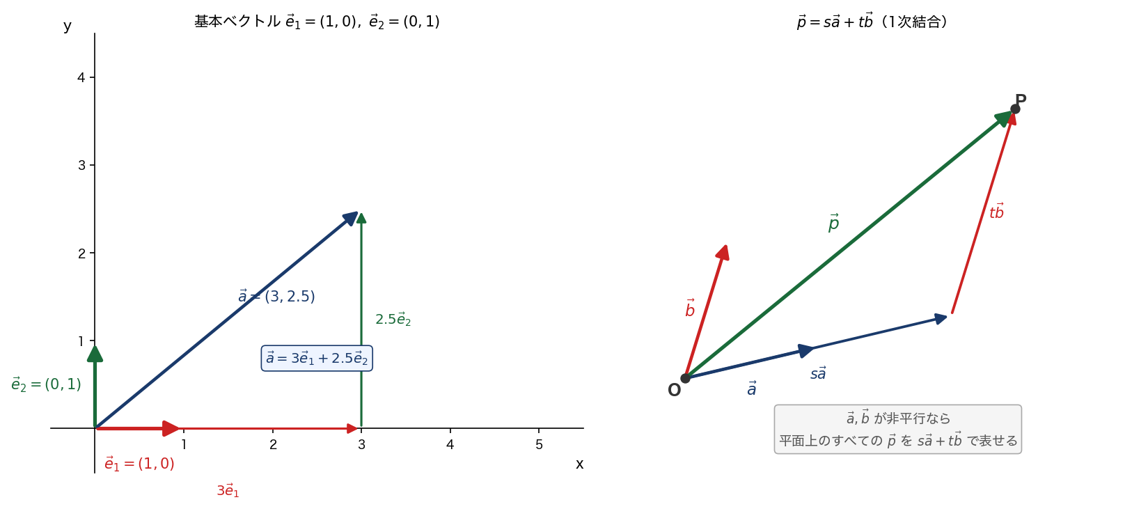 基本ベクトル e₁, e₂ の 1 次結合（左）/ 任意ベクトルの sa+tb 分解（右）