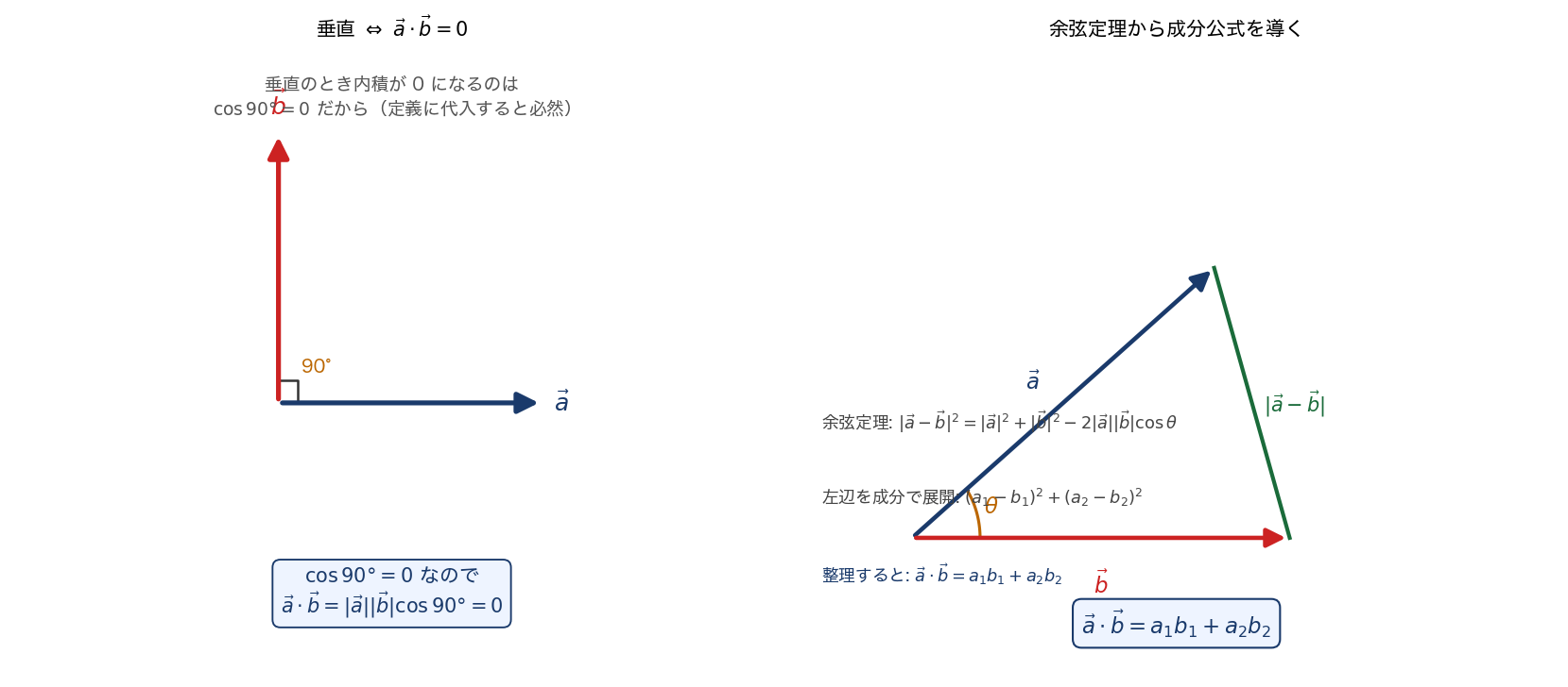 垂直条件の確認（左）/ 余弦定理から成分公式を導く（右）